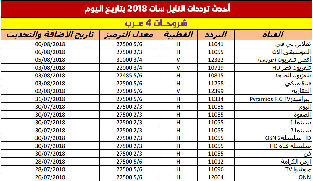 جميع ترددات قمر نايل سات , تردد القنوات الفضائية