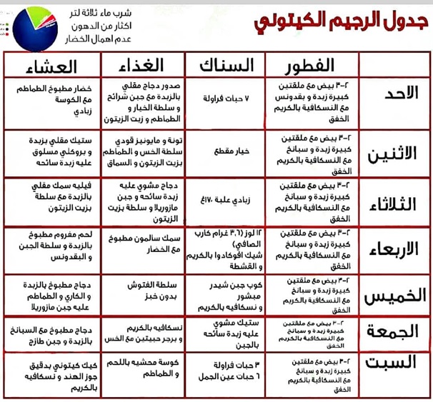 نظام الكيتو في الرجيم , اتبع هذا الرجيم للتخلص من وزنك