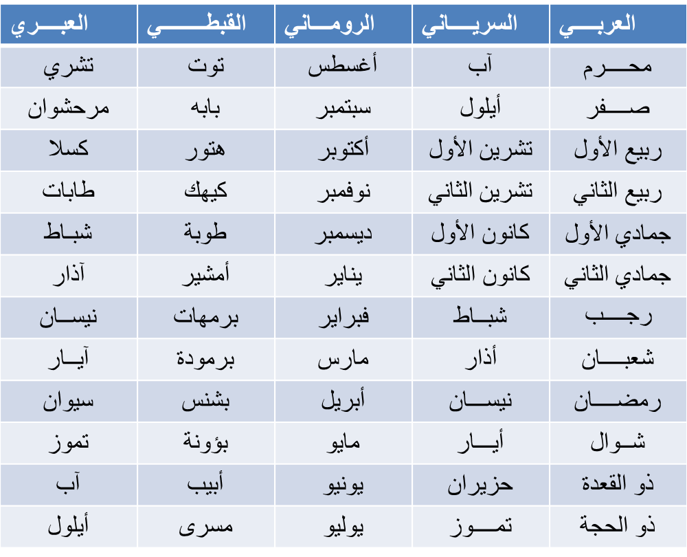 ما هو شهر تشرين الثاني , معرفة التقويم السرياني