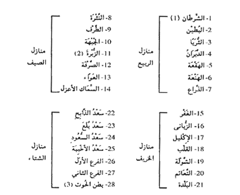 ما معنى الانواء - بعض المعلومات عن منازل القمر 7188