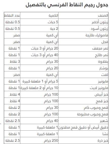 رجيم النقاط - اتبعى هذا الرجيم الرائع 2836