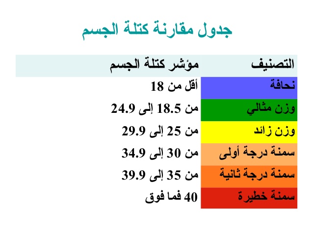 حساب كتلة الجسم والوزن المثالي , تعرف على كتله جسمك و وزنك المثالى