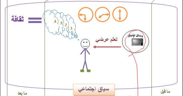 نظرية الغرس الثقافي , طرق نشر الوعي بين الافراد