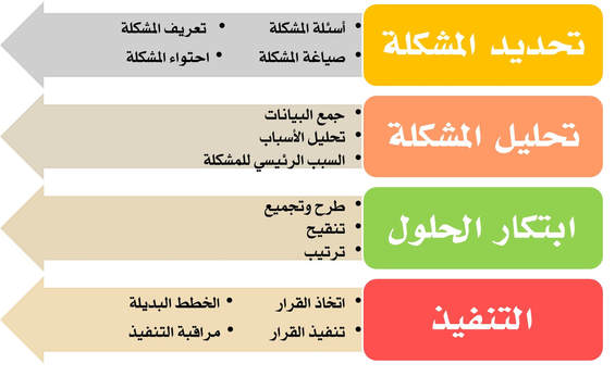 حل المشكلات واتخاذ القرارات - تعرف علي مهارات التفكير بحكمة للخروج من الازمات 7304 2